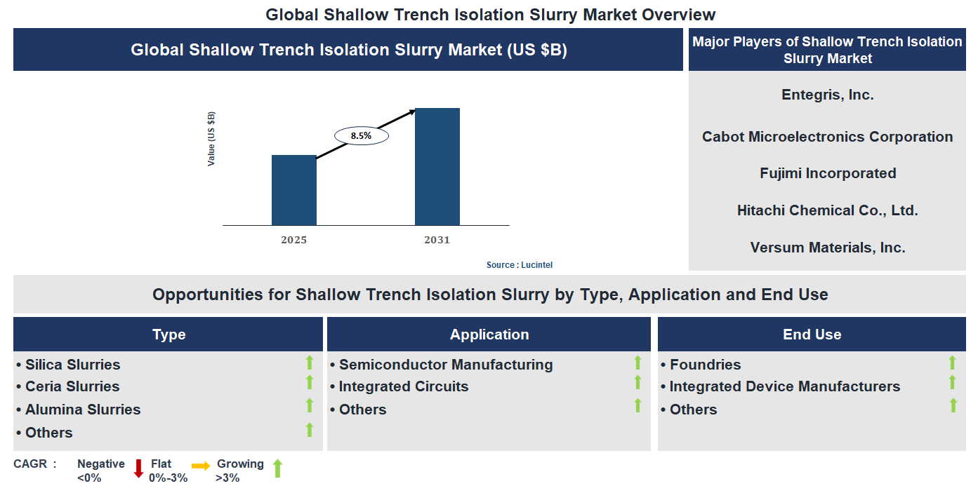 Shallow Trench Isolation Slurry Market Trends and Forecast